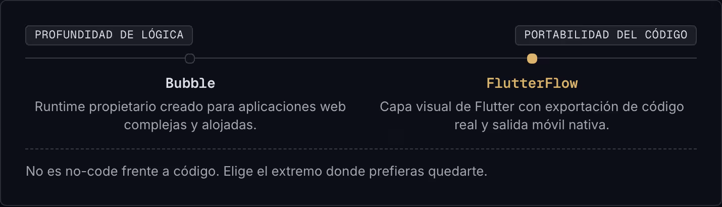 Profundidad de lógica Portabilidad del código Bubble Runtime propietario creado para aplicaciones web complejas y alojadas. FlutterFlow Capa visual de Flutter con exportación de código real y salida móvil nativa. No es no-code frente a código. Elige…
