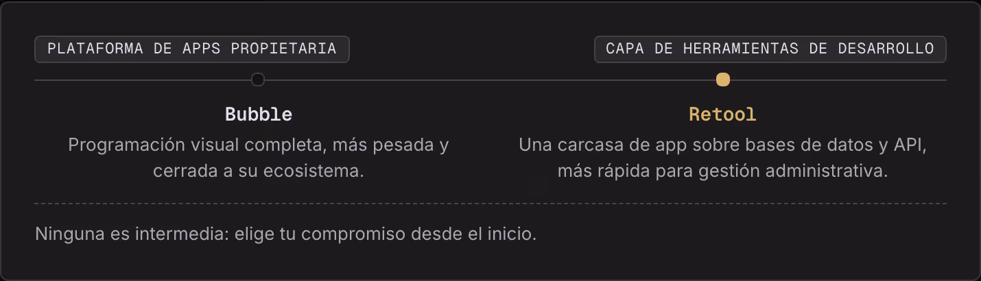 Plataforma de apps propietaria Capa de herramientas de desarrollo Bubble Programación visual completa, más pesada y cerrada a su ecosistema. Retool Una carcasa de app sobre bases de datos y API, más rápida para gestión administrativa. Ninguna es…