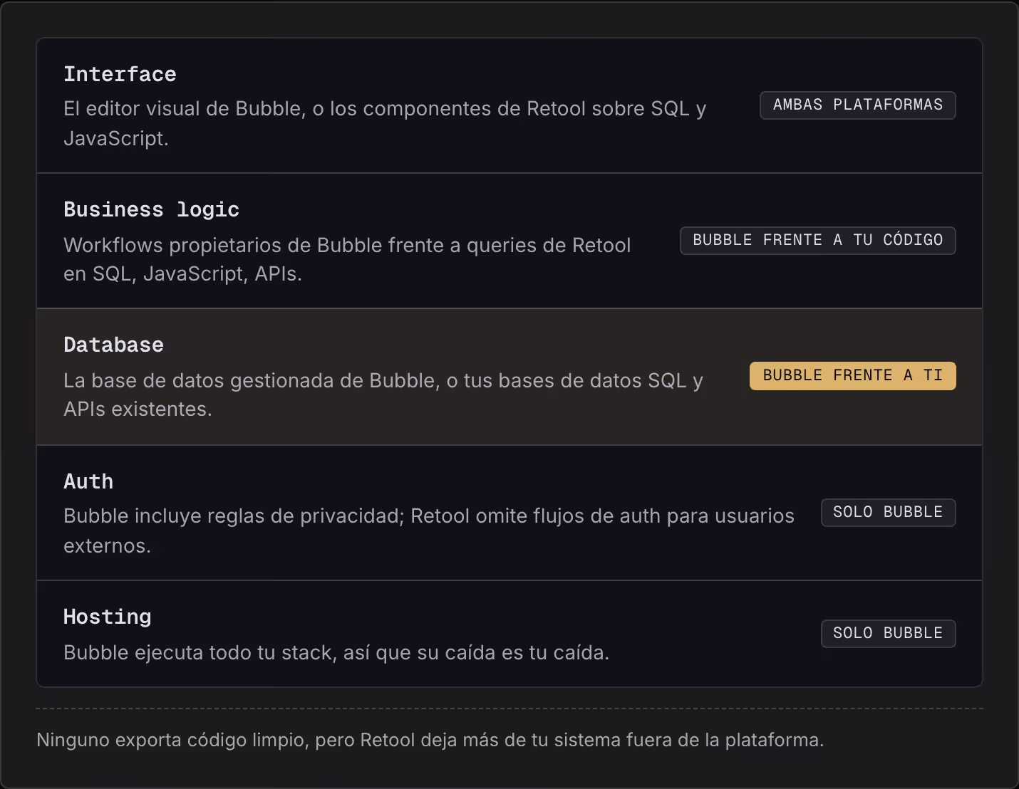 Interface El editor visual de Bubble, o los componentes de Retool sobre SQL y JavaScript. Ambas plataformas Business logic Workflows propietarios de Bubble frente a queries de Retool en SQL, JavaScript, APIs. Bubble frente a tu código Database La…
