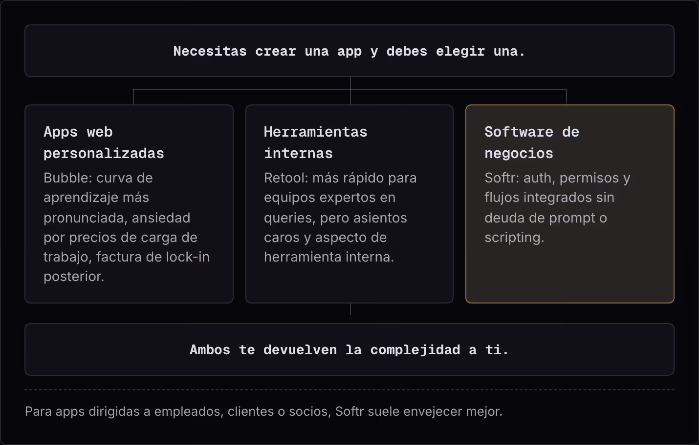 Necesitas crear una app y debes elegir una. Apps web personalizadas Bubble: curva de aprendizaje más pronunciada, ansiedad por precios de carga de trabajo, factura de lock-in posterior. Herramientas internas Retool: más rápido para equipos expertos…