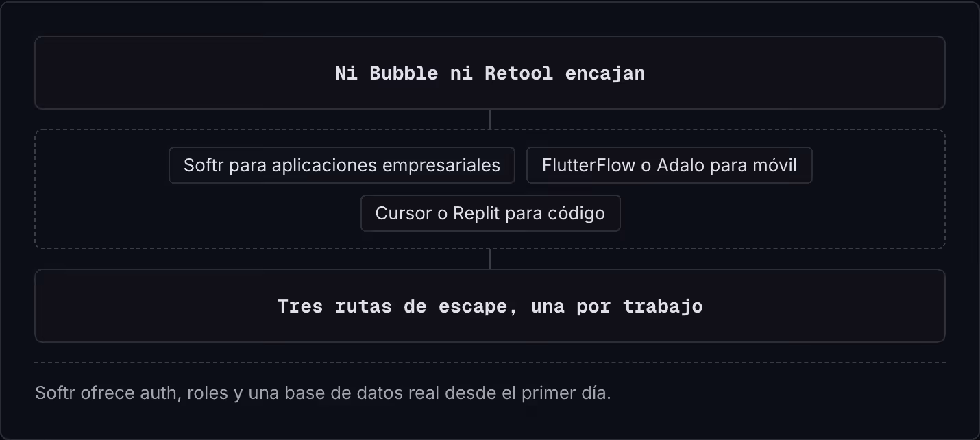 Ni Bubble ni Retool encajan Softr para aplicaciones empresariales FlutterFlow o Adalo para móvil Cursor o Replit para código Tres rutas de escape, una por trabajo Softr ofrece auth, roles y una base de datos real desde el primer día.