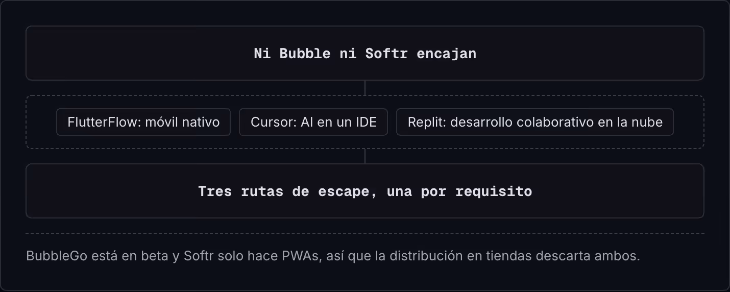 Ni Bubble ni Softr encajan FlutterFlow: móvil nativo Cursor: AI en un IDE Replit: desarrollo colaborativo en la nube Tres rutas de escape, una por requisito BubbleGo está en beta y Softr solo hace PWAs, así que la distribución en tiendas descarta…