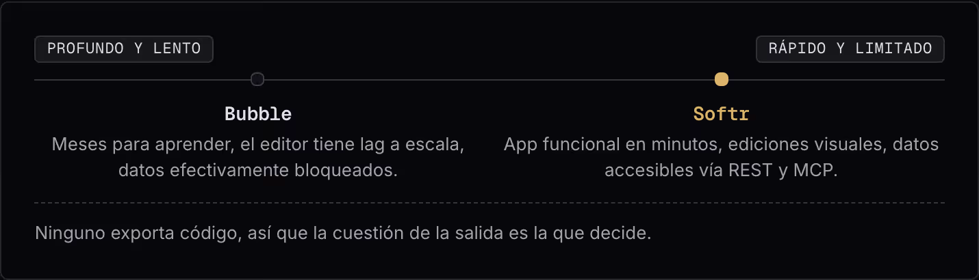 Profundo y lento Rápido y limitado Bubble Meses para aprender, el editor tiene lag a escala, datos efectivamente bloqueados. Softr App funcional en minutos, ediciones visuales, datos accesibles vía REST y MCP. Ninguno exporta código, así que la…