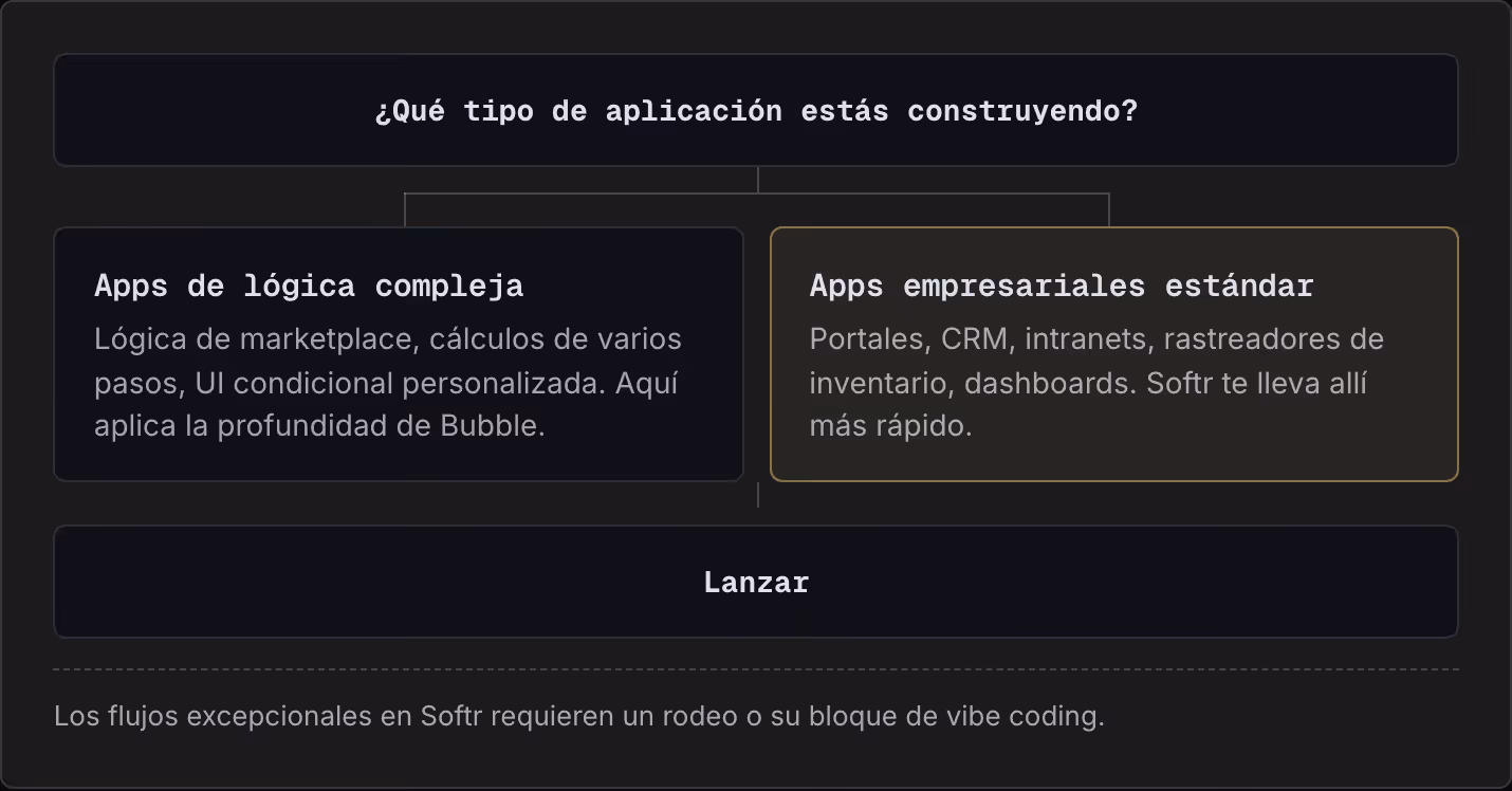 ¿Qué tipo de aplicación estás construyendo? Apps de lógica compleja Lógica de marketplace, cálculos de varios pasos, UI condicional personalizada. Aquí aplica la profundidad de Bubble. Apps empresariales estándar Portales, CRM, intranets,…