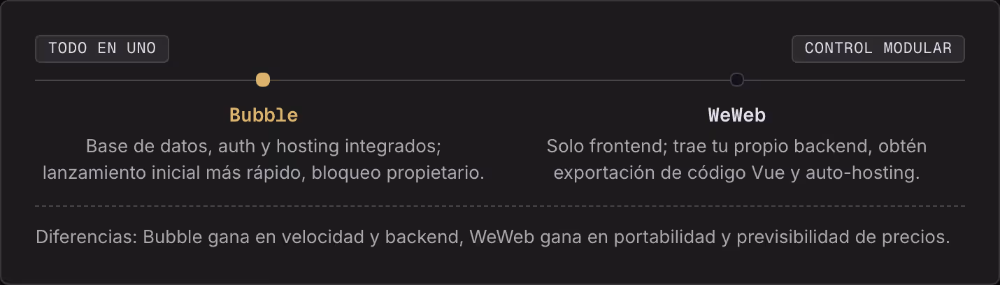 Todo en uno Control modular Bubble Base de datos, auth y hosting integrados; lanzamiento inicial más rápido, bloqueo propietario. WeWeb Solo frontend; trae tu propio backend, obtén exportación de código Vue y auto-hosting. Diferencias: Bubble gana…