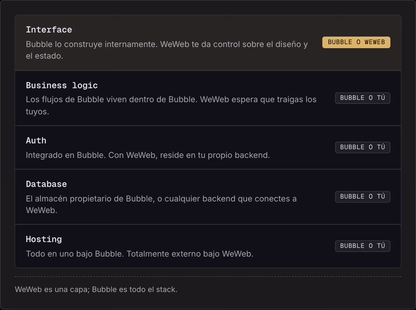 Interface Bubble lo construye internamente. WeWeb te da control sobre el diseño y el estado. Bubble o WeWeb Business logic Los flujos de Bubble viven dentro de Bubble. WeWeb espera que traigas los tuyos. Bubble o tú Auth Integrado en Bubble. Con…