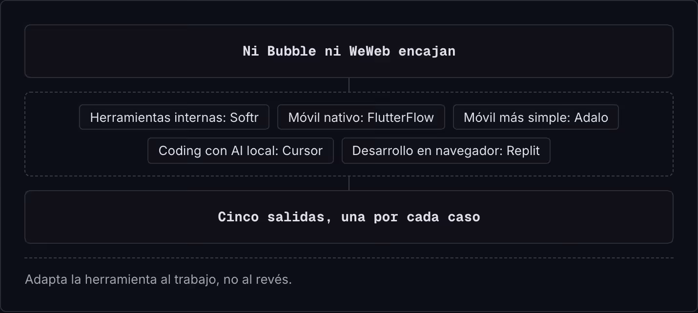 Ni Bubble ni WeWeb encajan Herramientas internas: Softr Móvil nativo: FlutterFlow Móvil más simple: Adalo Coding con AI local: Cursor Desarrollo en navegador: Replit Cinco salidas, una por cada caso Adapta la herramienta al trabajo, no al revés.