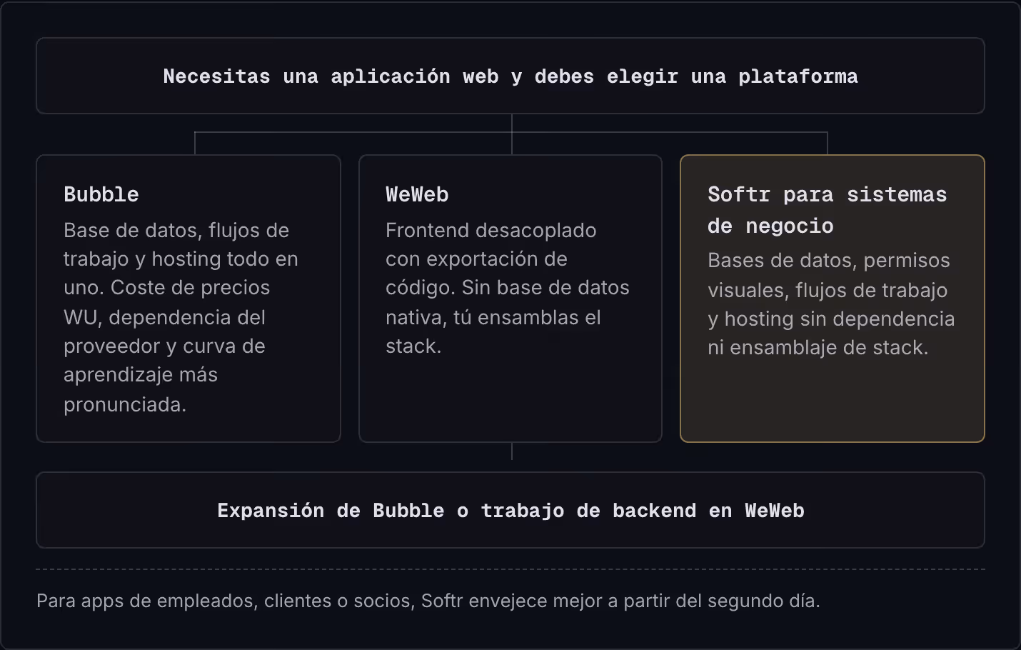 Necesitas una aplicación web y debes elegir una plataforma Bubble Base de datos, flujos de trabajo y hosting todo en uno. Coste de precios WU, dependencia del proveedor y curva de aprendizaje más pronunciada. WeWeb Frontend desacoplado con…