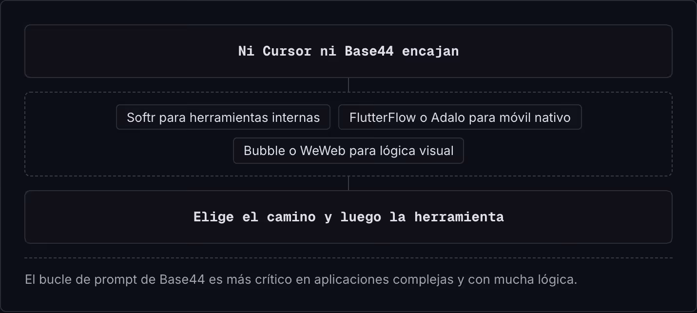 Ni Cursor ni Base44 encajan Softr para herramientas internas FlutterFlow o Adalo para móvil nativo Bubble o WeWeb para lógica visual Elige el camino y luego la herramienta El bucle de prompt de Base44 es más crítico en aplicaciones complejas y con…