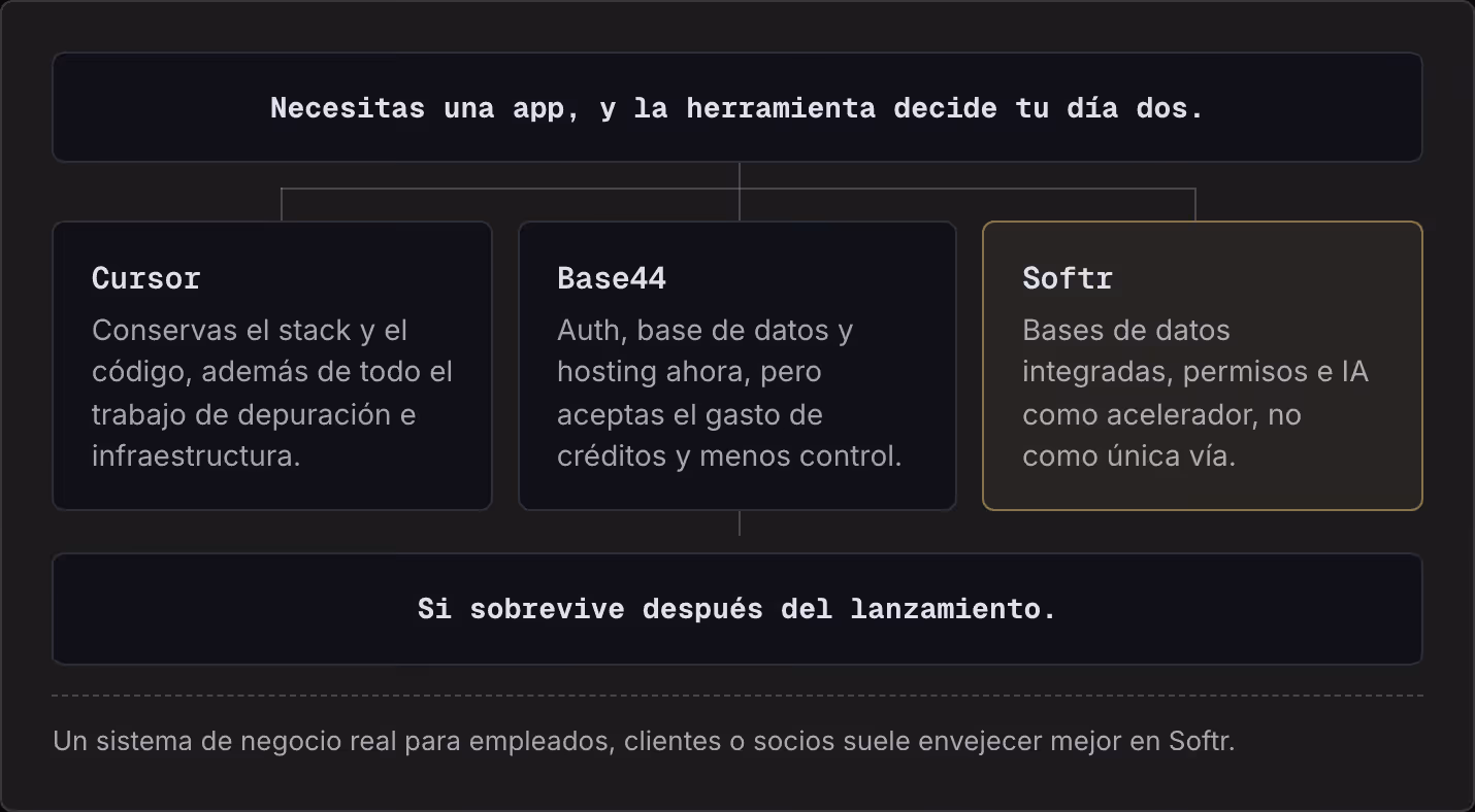 Necesitas una app, y la herramienta decide tu día dos. Cursor Conservas el stack y el código, además de todo el trabajo de depuración e infraestructura. Base44 Auth, base de datos y hosting ahora, pero aceptas el gasto de créditos y menos control.…