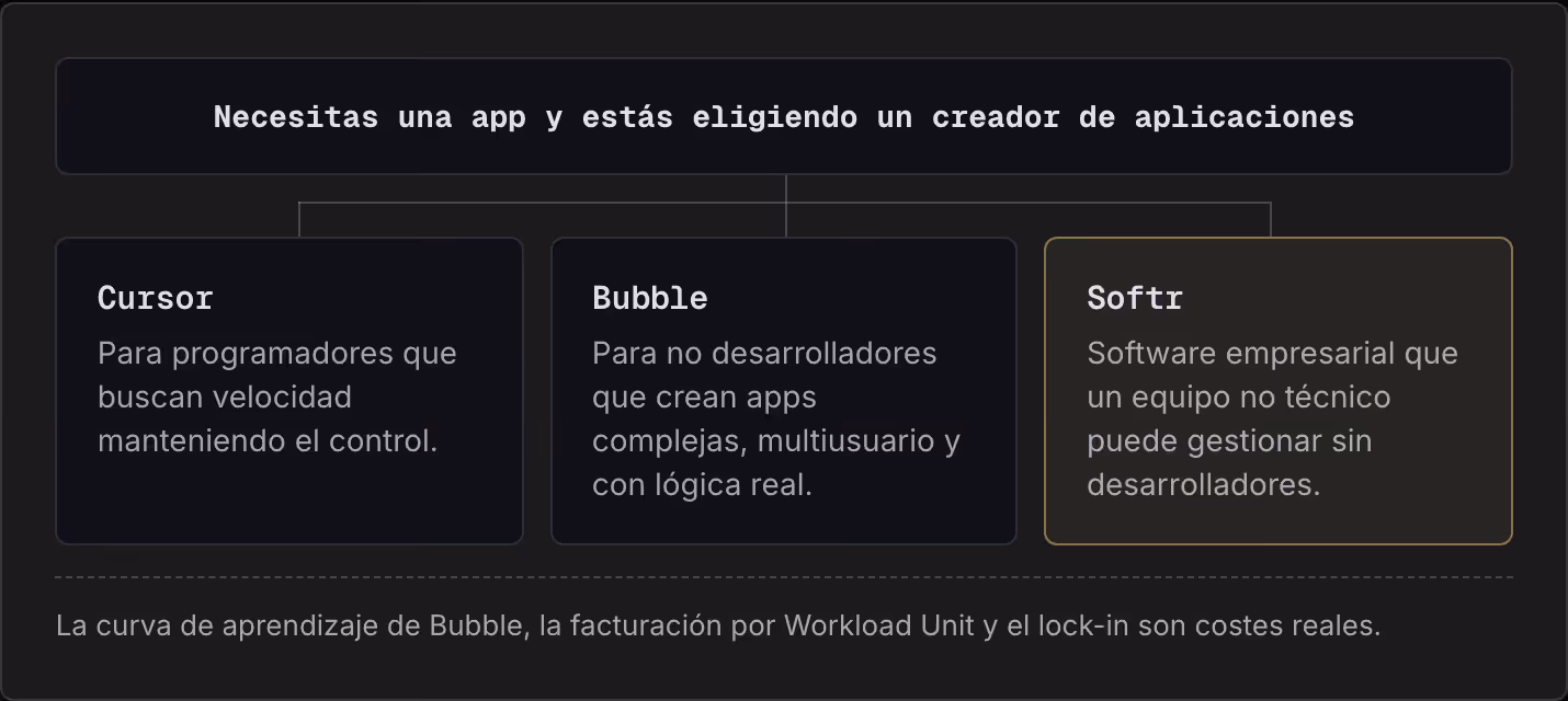 Necesitas una app y estás eligiendo un creador de aplicaciones Cursor Para programadores que buscan velocidad manteniendo el control. Bubble Para no desarrolladores que crean apps complejas, multiusuario y con lógica real. Softr Software empresarial…