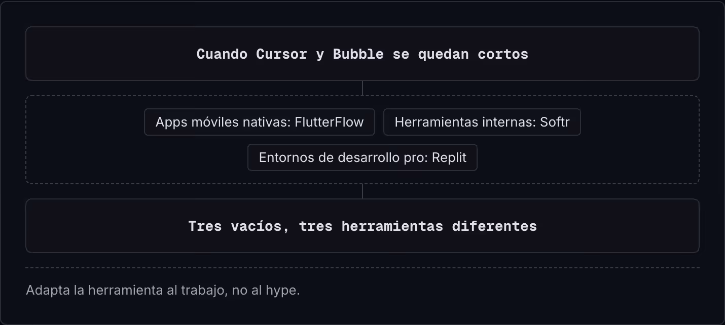 Cuando Cursor y Bubble se quedan cortos Apps móviles nativas: FlutterFlow Herramientas internas: Softr Entornos de desarrollo pro: Replit Tres vacíos, tres herramientas diferentes Adapta la herramienta al trabajo, no al hype.
