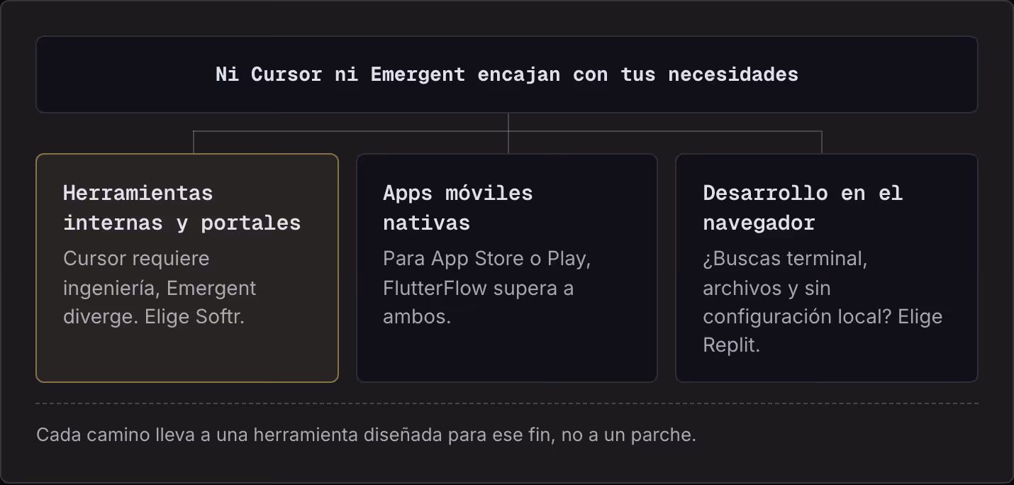 Ni Cursor ni Emergent encajan con tus necesidades Herramientas internas y portales Cursor requiere ingeniería, Emergent diverge. Elige Softr. Apps móviles nativas Para App Store o Play, FlutterFlow supera a ambos. Desarrollo en el navegador ¿Buscas…