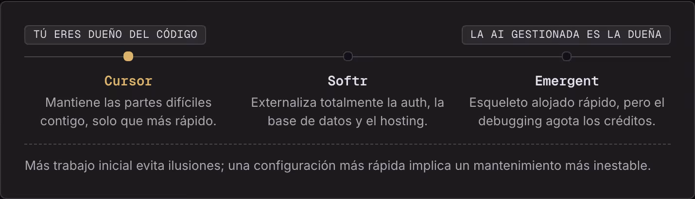 Tú eres dueño del código La AI gestionada es la dueña Cursor Mantiene las partes difíciles contigo, solo que más rápido. Softr Externaliza totalmente la auth, la base de datos y el hosting. Emergent Esqueleto alojado rápido, pero el debugging agota…