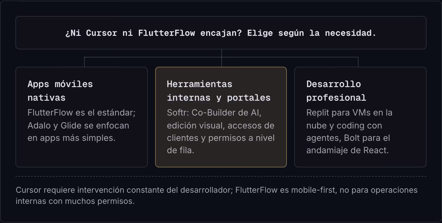 ¿Ni Cursor ni FlutterFlow encajan? Elige según la necesidad. Apps móviles nativas FlutterFlow es el estándar; Adalo y Glide se enfocan en apps más simples. Herramientas internas y portales Softr: Co-Builder de AI, edición visual, accesos de clientes…