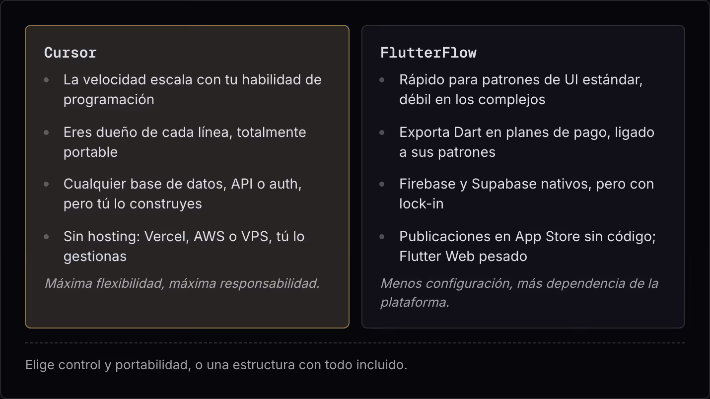 Cursor La velocidad escala con tu habilidad de programación Eres dueño de cada línea, totalmente portable Cualquier base de datos, API o auth, pero tú lo construyes Sin hosting: Vercel, AWS o VPS, tú lo gestionas Máxima flexibilidad, máxima…