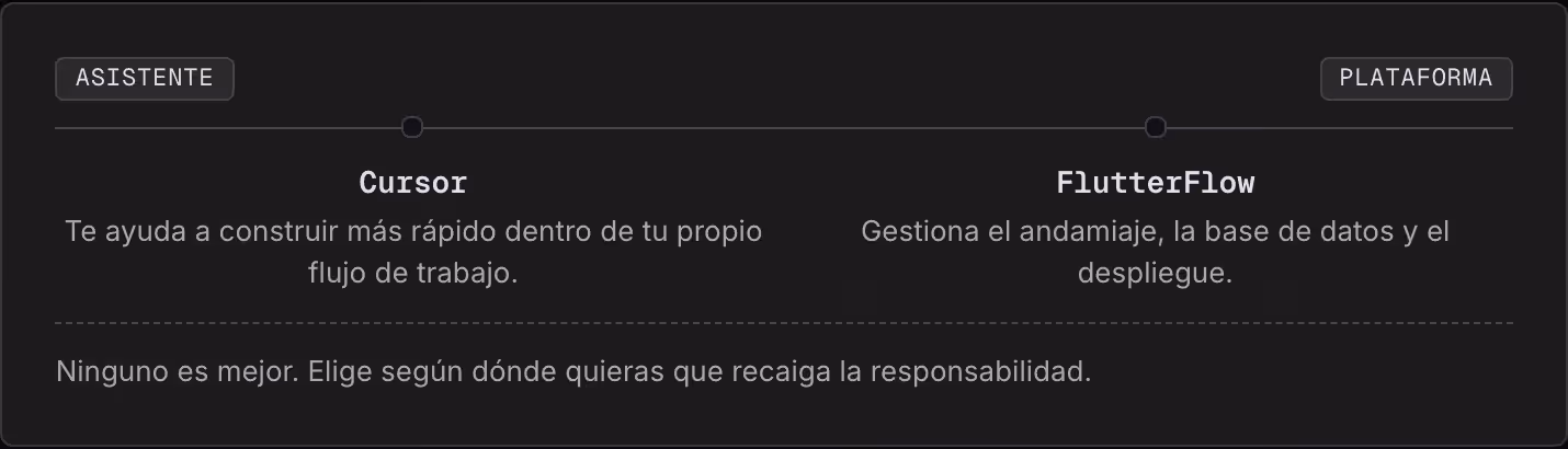 Asistente Plataforma Cursor Te ayuda a construir más rápido dentro de tu propio flujo de trabajo. FlutterFlow Gestiona el andamiaje, la base de datos y el despliegue. Ninguno es mejor. Elige según dónde quieras que recaiga la responsabilidad.