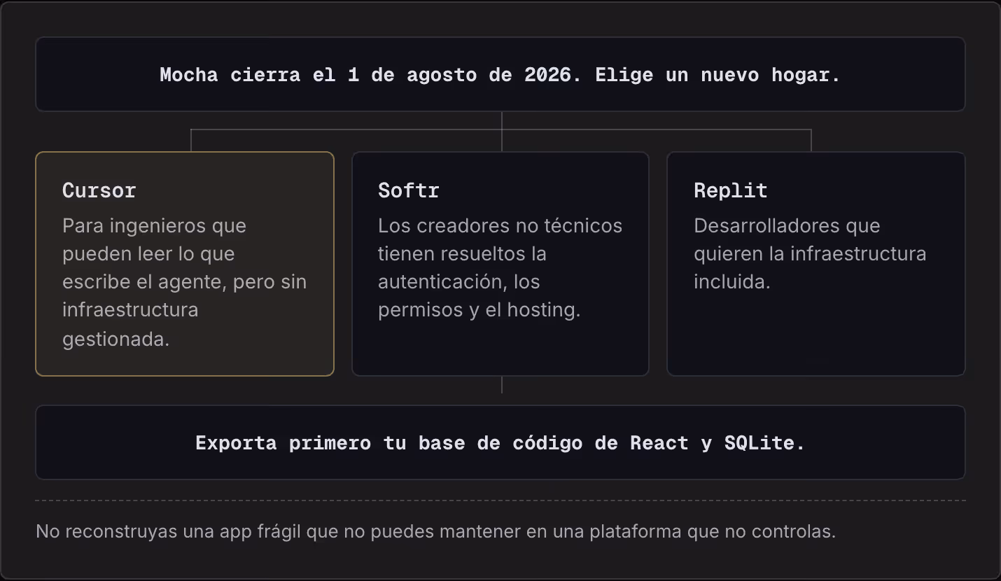 Mocha cierra el 1 de agosto de 2026. Elige un nuevo hogar. Cursor Para ingenieros que pueden leer lo que escribe el agente, pero sin infraestructura gestionada. Softr Los creadores no técnicos tienen resueltos la autenticación, los permisos y el…