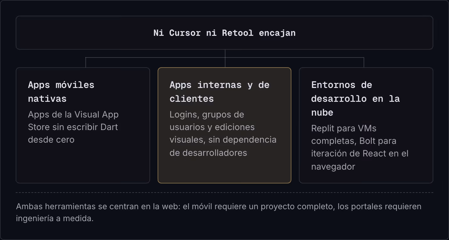 Ni Cursor ni Retool encajan Apps móviles nativas Apps de la Visual App Store sin escribir Dart desde cero Apps internas y de clientes Logins, grupos de usuarios y ediciones visuales, sin dependencia de desarrolladores Entornos de desarrollo en la…