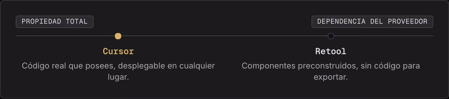 Propiedad total Dependencia del proveedor Cursor Código real que posees, desplegable en cualquier lugar. Retool Componentes preconstruidos, sin código para exportar.