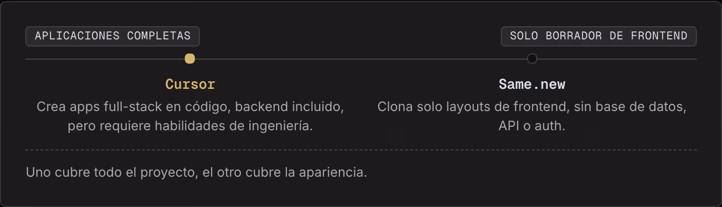 Aplicaciones completas Solo borrador de frontend Cursor Crea apps full-stack en código, backend incluido, pero requiere habilidades de ingeniería. Same.new Clona solo layouts de frontend, sin base de datos, API o auth. Uno cubre todo el proyecto, el…