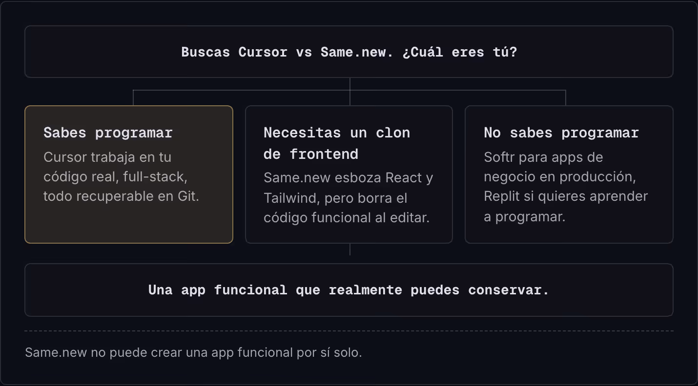 Buscas Cursor vs Same.new. ¿Cuál eres tú? Sabes programar Cursor trabaja en tu código real, full-stack, todo recuperable en Git. Necesitas un clon de frontend Same.new esboza React y Tailwind, pero borra el código funcional al editar. No sabes…