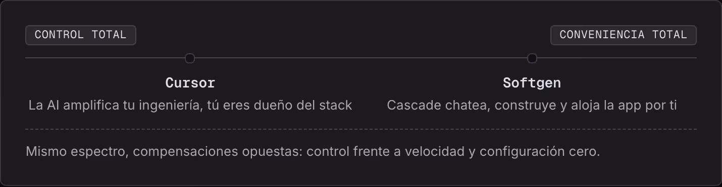 Control total Conveniencia total Cursor La AI amplifica tu ingeniería, tú eres dueño del stack Softgen Cascade chatea, construye y aloja la app por ti Mismo espectro, compensaciones opuestas: control frente a velocidad y configuración cero.