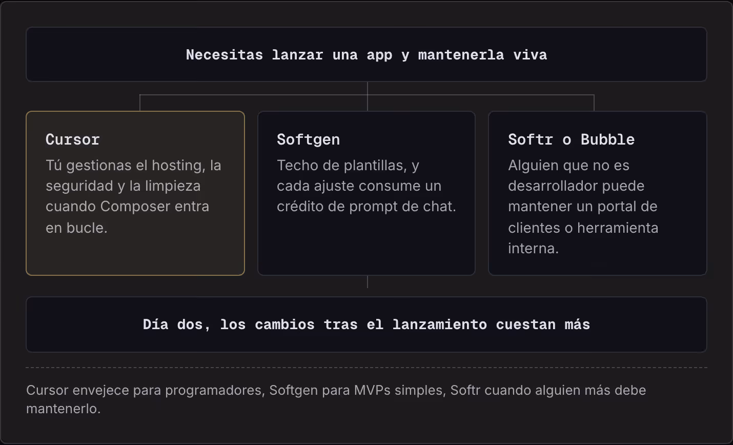 Necesitas lanzar una app y mantenerla viva Cursor Tú gestionas el hosting, la seguridad y la limpieza cuando Composer entra en bucle. Softgen Techo de plantillas, y cada ajuste consume un crédito de prompt de chat. Softr o Bubble Alguien que no es…
