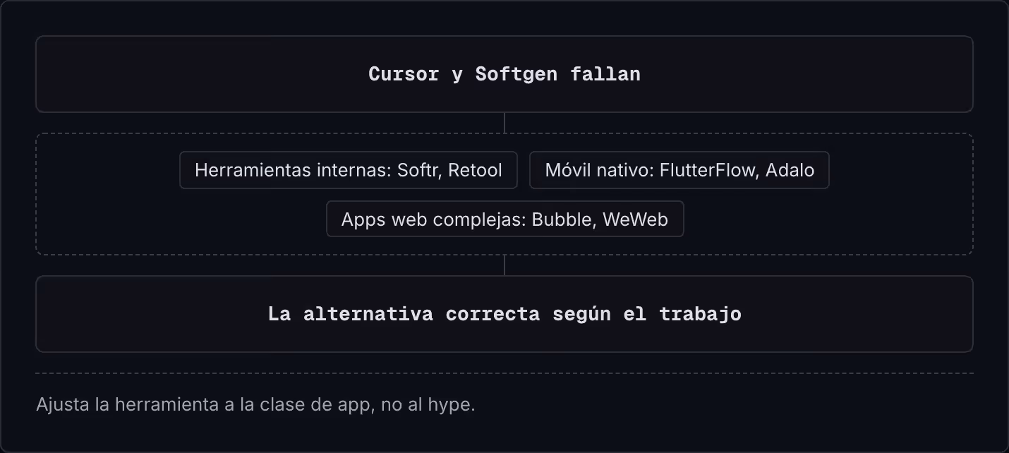 Cursor y Softgen fallan Herramientas internas: Softr, Retool Móvil nativo: FlutterFlow, Adalo Apps web complejas: Bubble, WeWeb La alternativa correcta según el trabajo Ajusta la herramienta a la clase de app, no al hype.