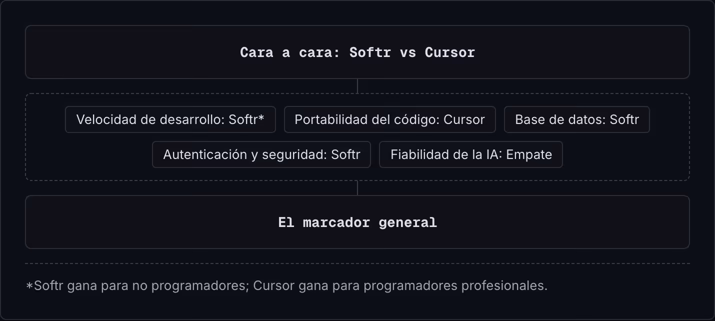 Cara a cara: Softr vs Cursor Velocidad de desarrollo: Softr* Portabilidad del código: Cursor Base de datos: Softr Autenticación y seguridad: Softr Fiabilidad de la IA: Empate El marcador general *Softr gana para no programadores; Cursor gana para…