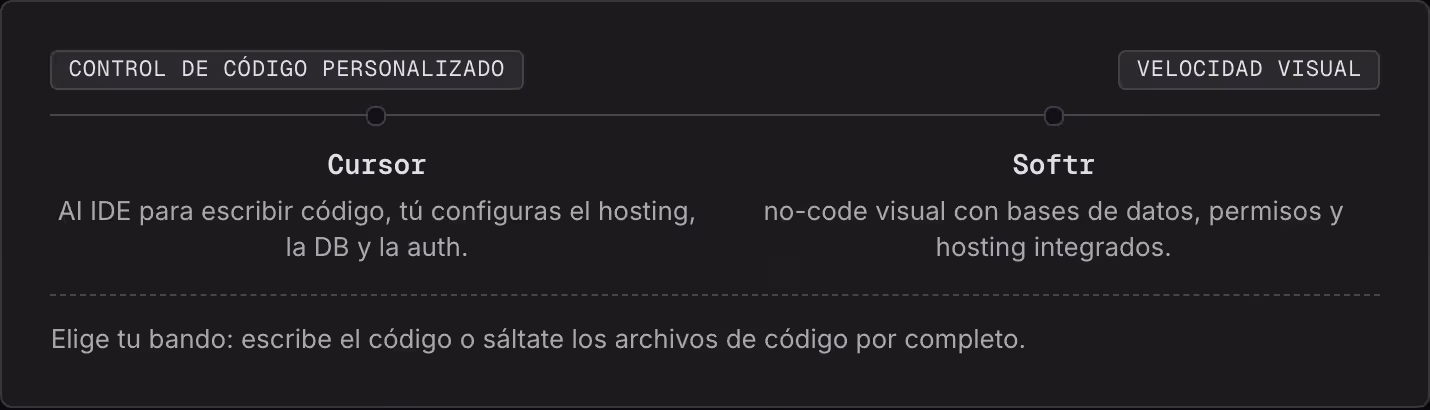 Control de código personalizado Velocidad visual Cursor AI IDE para escribir código, tú configuras el hosting, la DB y la auth. Softr no-code visual con bases de datos, permisos y hosting integrados. Elige tu bando: escribe el código o sáltate los…