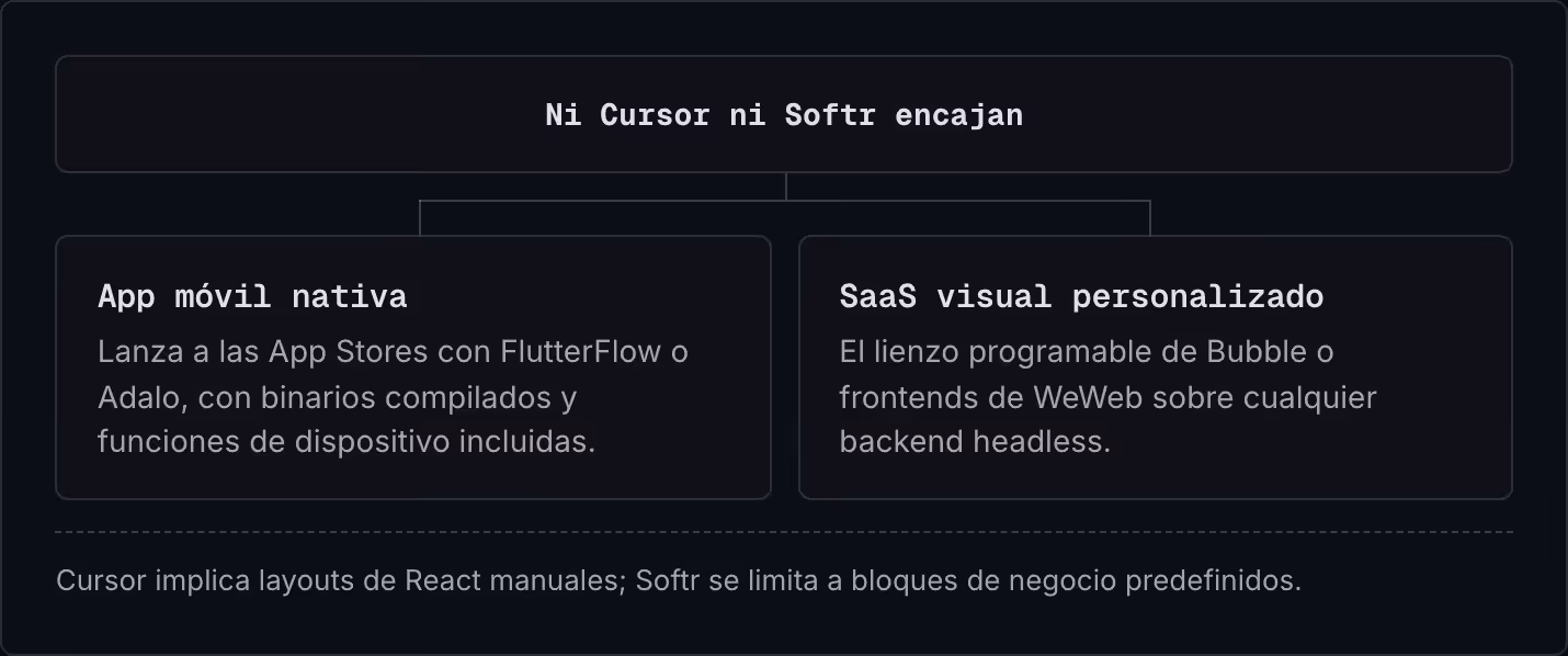 Ni Cursor ni Softr encajan App móvil nativa Lanza a las App Stores con FlutterFlow o Adalo, con binarios compilados y funciones de dispositivo incluidas. SaaS visual personalizado El lienzo programable de Bubble o frontends de WeWeb sobre cualquier…