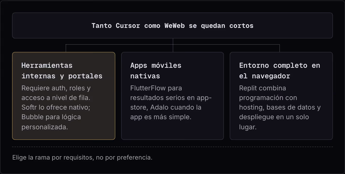 Tanto Cursor como WeWeb se quedan cortos Herramientas internas y portales Requiere auth, roles y acceso a nivel de fila. Softr lo ofrece nativo; Bubble para lógica personalizada. Apps móviles nativas FlutterFlow para resultados serios en app-store,…