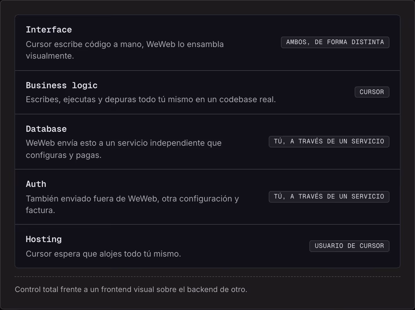 Interface Cursor escribe código a mano, WeWeb lo ensambla visualmente. Ambos, de forma distinta Business logic Escribes, ejecutas y depuras todo tú mismo en un codebase real. Cursor Database WeWeb envía esto a un servicio independiente que…