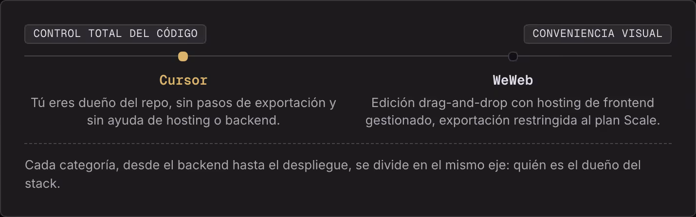Control total del código Conveniencia visual Cursor Tú eres dueño del repo, sin pasos de exportación y sin ayuda de hosting o backend. WeWeb Edición drag-and-drop con hosting de frontend gestionado, exportación restringida al plan Scale. Cada…