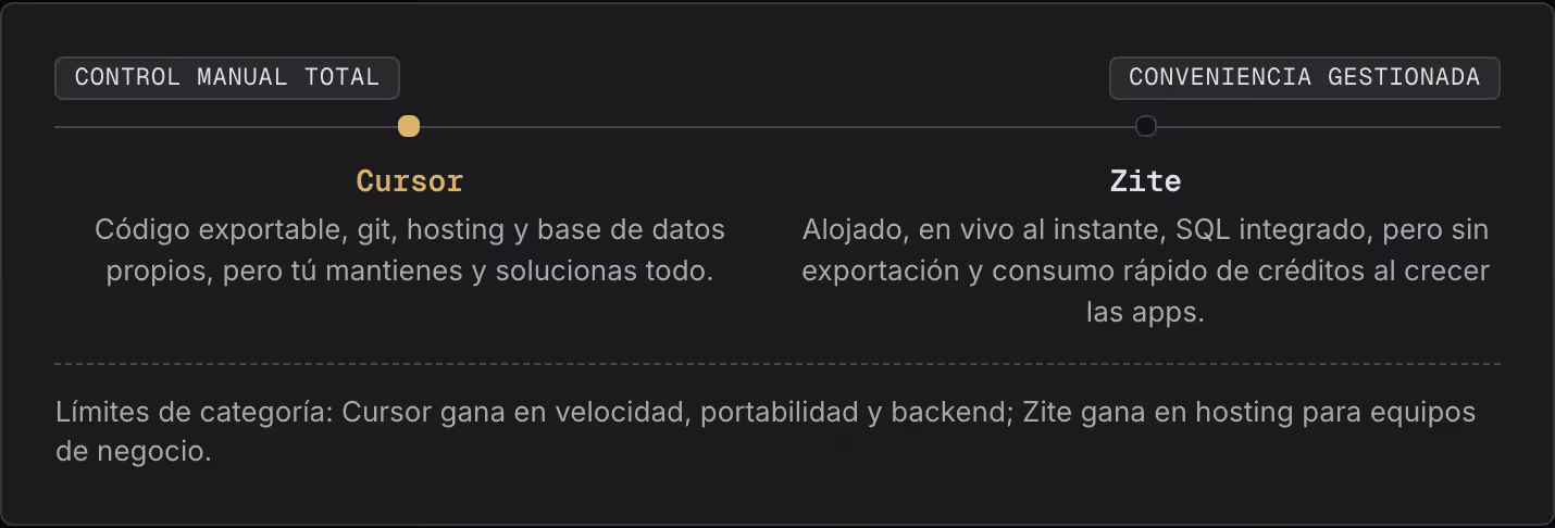 Control manual total Conveniencia gestionada Cursor Código exportable, git, hosting y base de datos propios, pero tú mantienes y solucionas todo. Zite Alojado, en vivo al instante, SQL integrado, pero sin exportación y consumo rápido de créditos al…