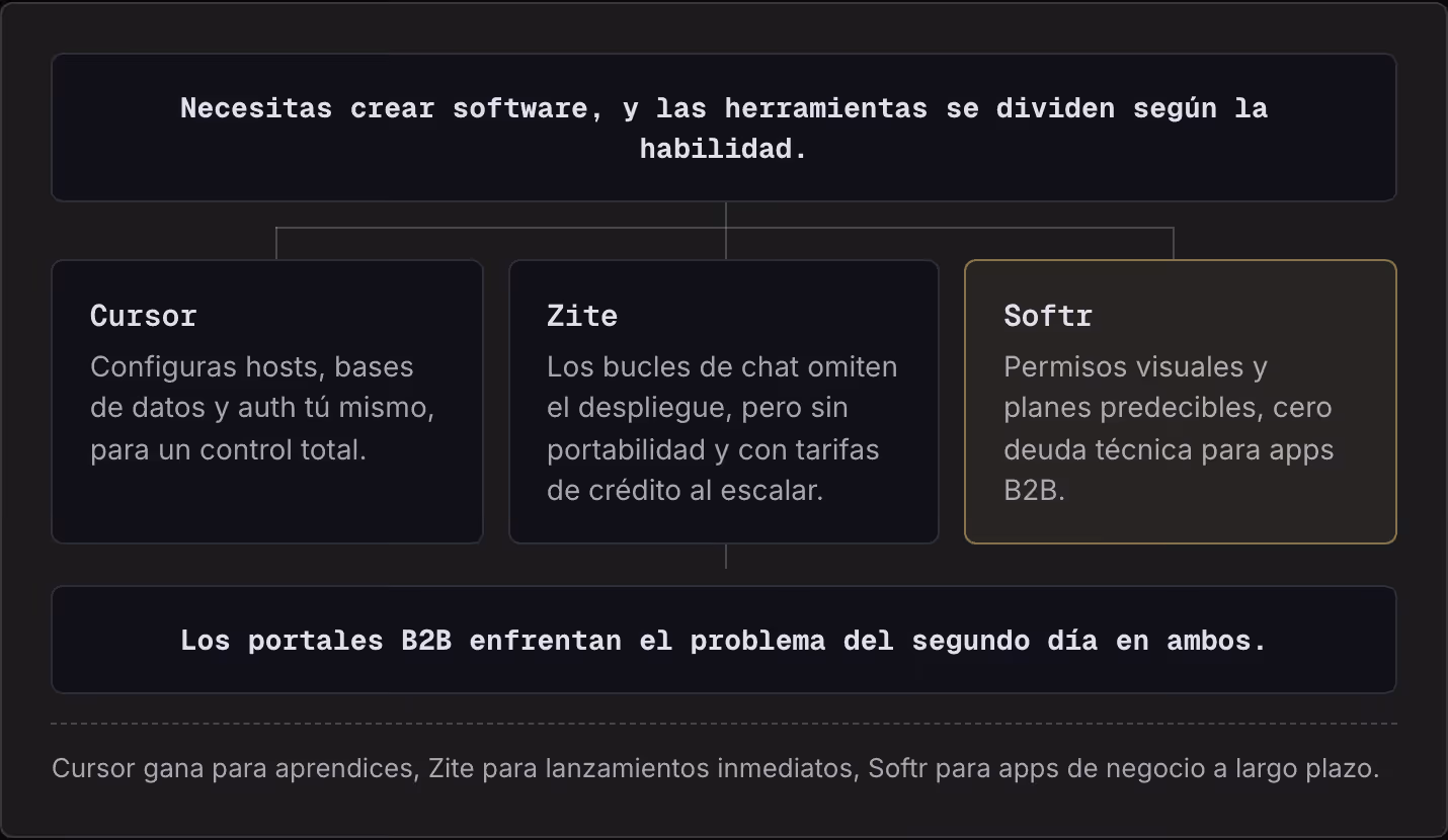 Necesitas crear software, y las herramientas se dividen según la habilidad. Cursor Configuras hosts, bases de datos y auth tú mismo, para un control total. Zite Los bucles de chat omiten el despliegue, pero sin portabilidad y con tarifas de crédito…