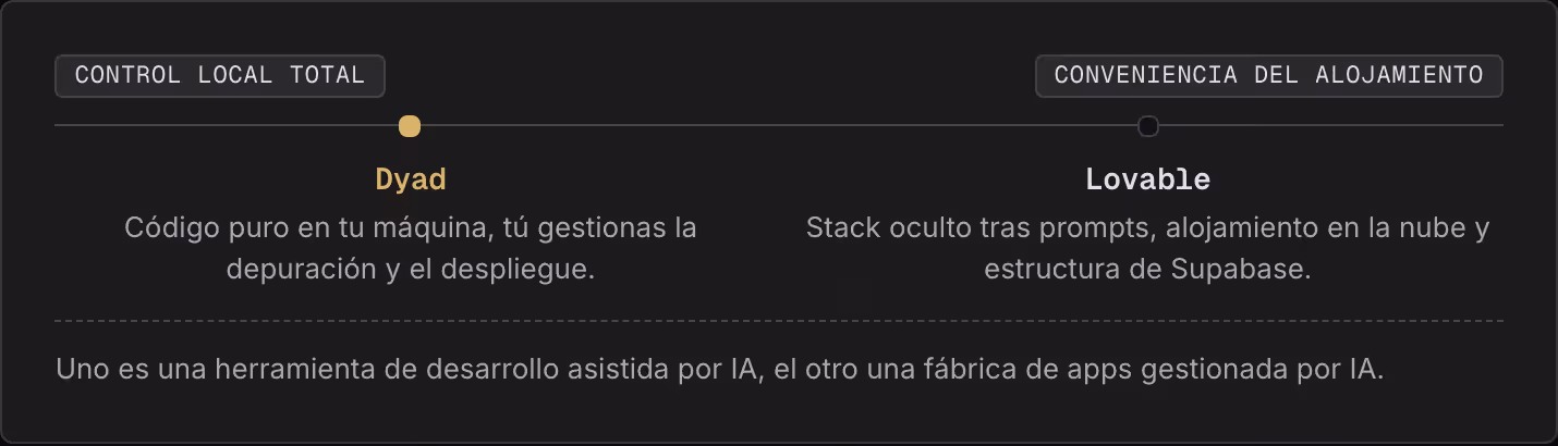 Control local total Conveniencia del alojamiento Dyad Código puro en tu máquina, tú gestionas la depuración y el despliegue. Lovable Stack oculto tras prompts, alojamiento en la nube y estructura de Supabase. Uno es una herramienta de desarrollo…