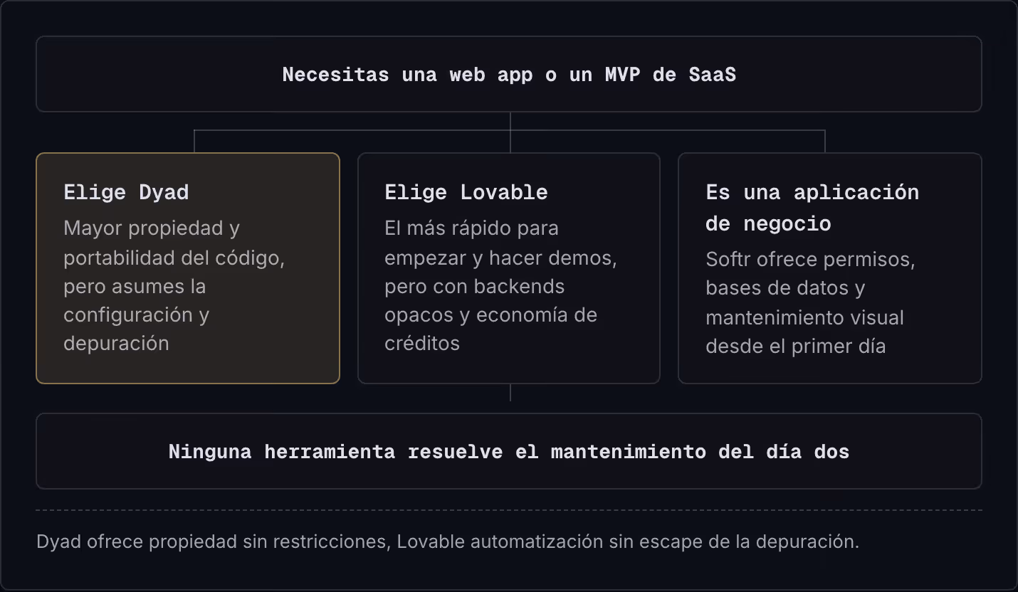 Necesitas una web app o un MVP de SaaS Elige Dyad Mayor propiedad y portabilidad del código, pero asumes la configuración y depuración Elige Lovable El más rápido para empezar y hacer demos, pero con backends opacos y economía de créditos Es una…
