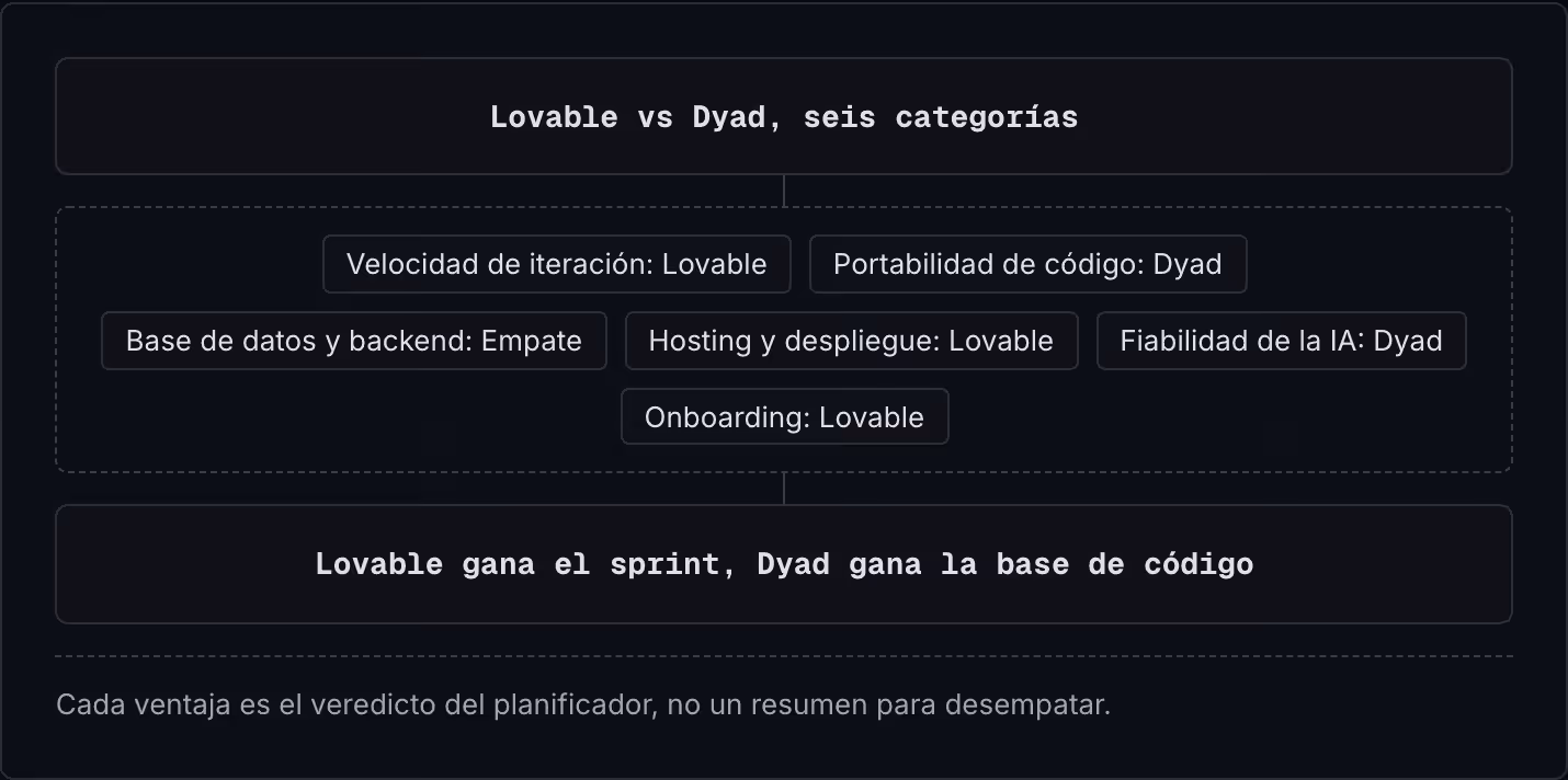 Lovable vs Dyad, seis categorías Velocidad de iteración: Lovable Portabilidad de código: Dyad Base de datos y backend: Empate Hosting y despliegue: Lovable Fiabilidad de la IA: Dyad Onboarding: Lovable Lovable gana el sprint, Dyad gana la base de…