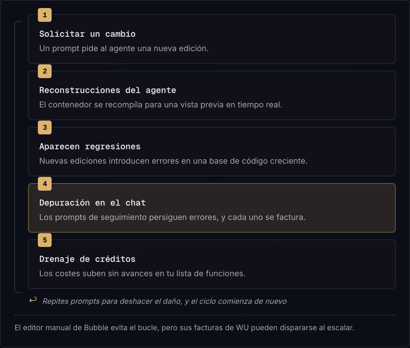 1 Solicitar un cambio Un prompt pide al agente una nueva edición. 2 Reconstrucciones del agente El contenedor se recompila para una vista previa en tiempo real. 3 Aparecen regresiones Nuevas ediciones introducen errores en una base de código…