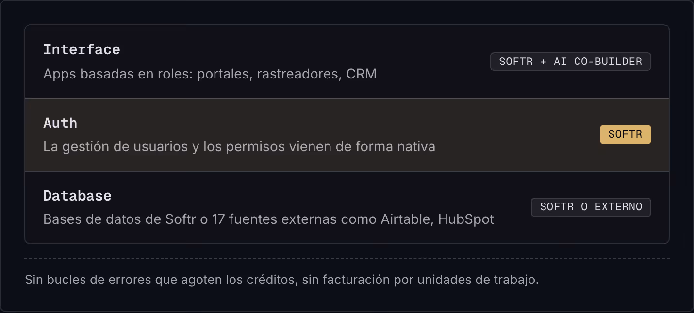 Interface Apps basadas en roles: portales, rastreadores, CRM Softr + AI Co-Builder Auth La gestión de usuarios y los permisos vienen de forma nativa Softr Database Bases de datos de Softr o 17 fuentes externas como Airtable, HubSpot Softr o externo…