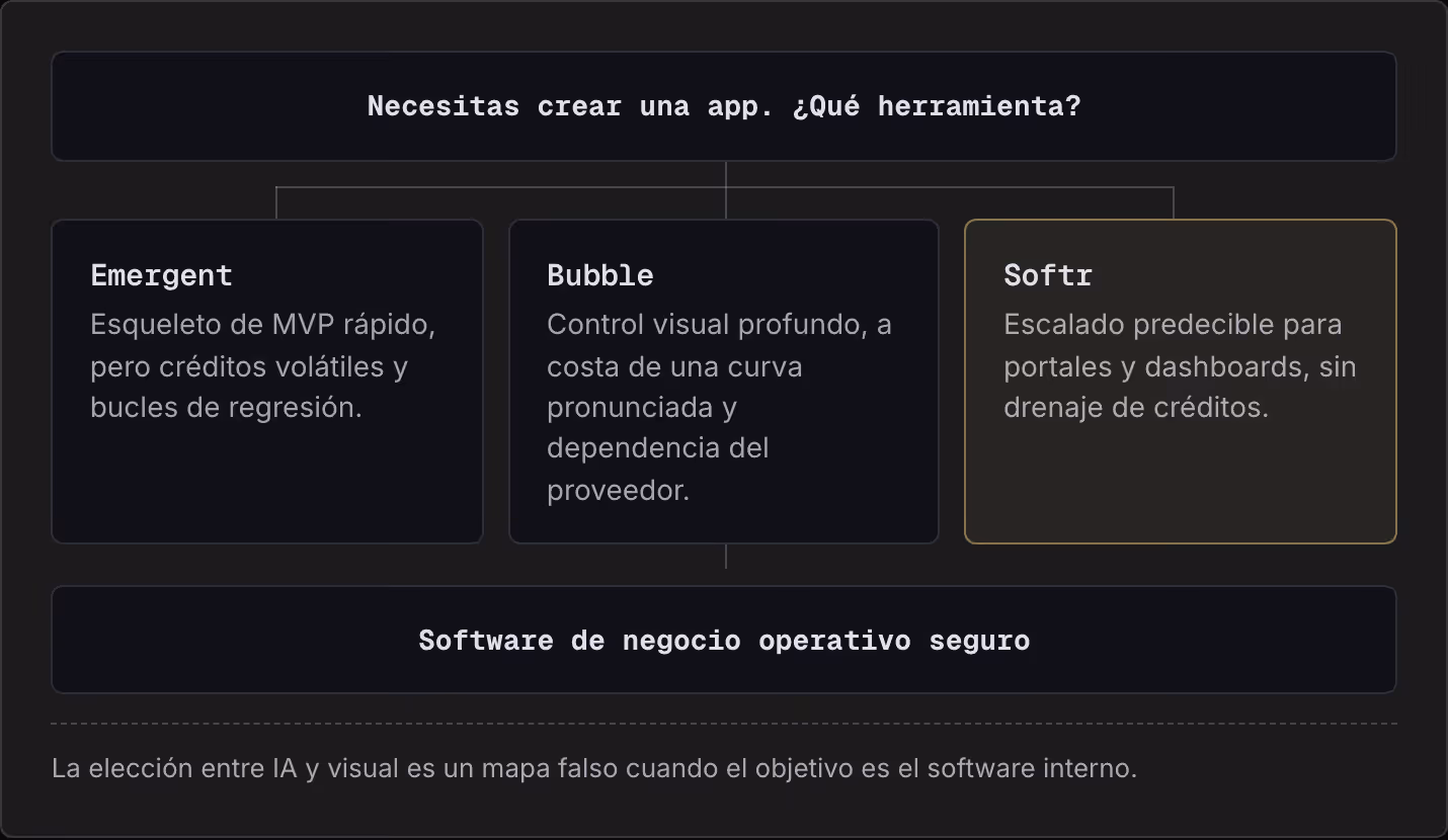Necesitas crear una app. ¿Qué herramienta? Emergent Esqueleto de MVP rápido, pero créditos volátiles y bucles de regresión. Bubble Control visual profundo, a costa de una curva pronunciada y dependencia del proveedor. Softr Escalado predecible para…