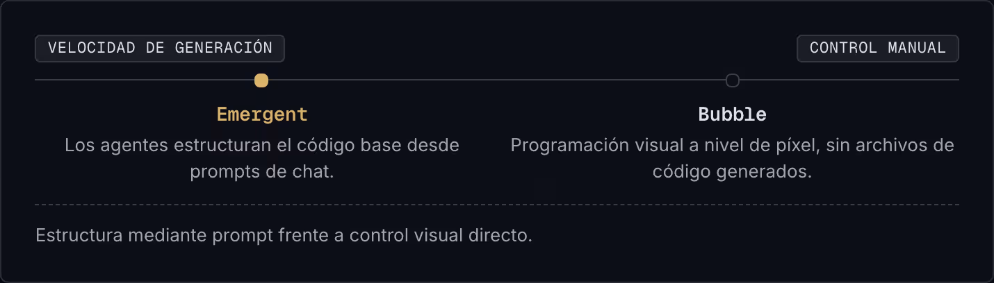 Velocidad de generación Control manual Emergent Los agentes estructuran el código base desde prompts de chat. Bubble Programación visual a nivel de píxel, sin archivos de código generados. Estructura mediante prompt frente a control visual directo.
