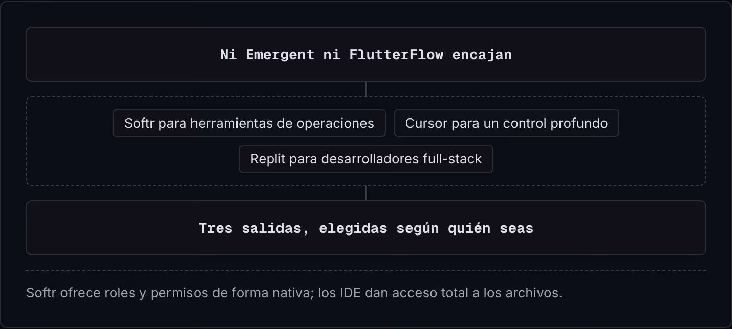 Ni Emergent ni FlutterFlow encajan Softr para herramientas de operaciones Cursor para un control profundo Replit para desarrolladores full-stack Tres salidas, elegidas según quién seas Softr ofrece roles y permisos de forma nativa; los IDE dan…