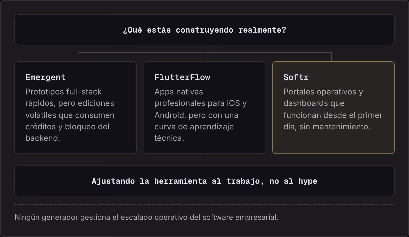 ¿Qué estás construyendo realmente? Emergent Prototipos full-stack rápidos, pero ediciones volátiles que consumen créditos y bloqueo del backend. FlutterFlow Apps nativas profesionales para iOS y Android, pero con una curva de aprendizaje técnica.…