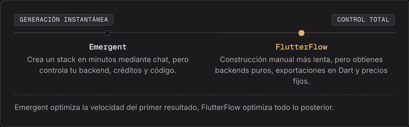 Generación instantánea Control total Emergent Crea un stack en minutos mediante chat, pero controla tu backend, créditos y código. FlutterFlow Construcción manual más lenta, pero obtienes backends puros, exportaciones en Dart y precios fijos.…