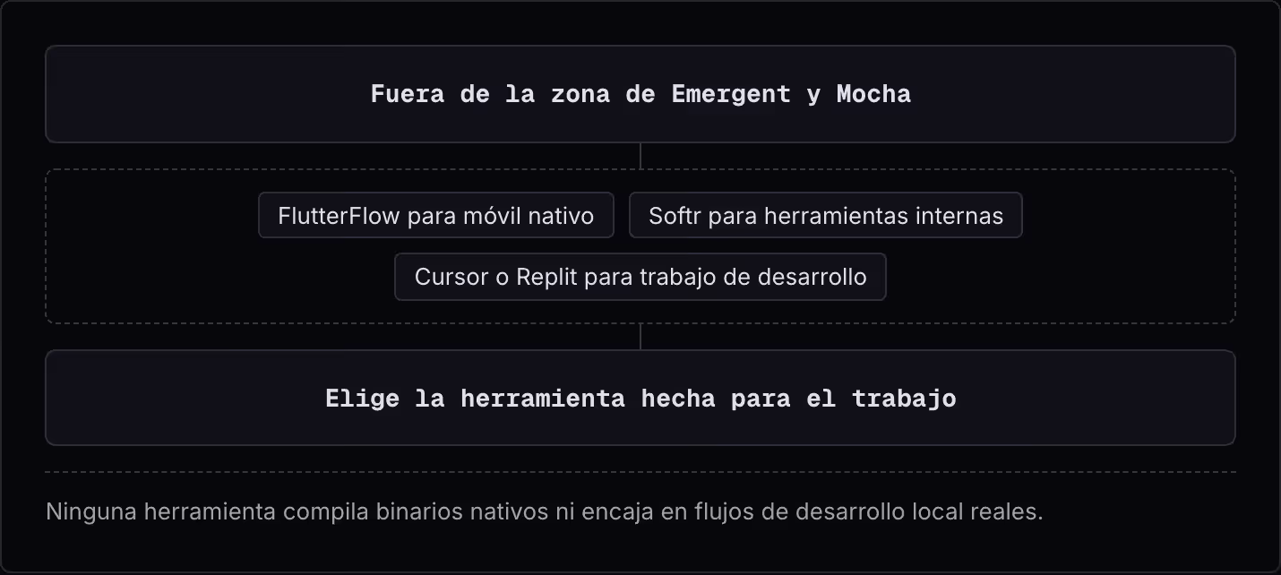 Fuera de la zona de Emergent y Mocha FlutterFlow para móvil nativo Softr para herramientas internas Cursor o Replit para trabajo de desarrollo Elige la herramienta hecha para el trabajo Ninguna herramienta compila binarios nativos ni encaja en…