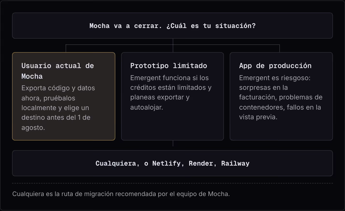 Mocha va a cerrar. ¿Cuál es tu situación? Usuario actual de Mocha Exporta código y datos ahora, pruébalos localmente y elige un destino antes del 1 de agosto. Prototipo limitado Emergent funciona si los créditos están limitados y planeas exportar y…