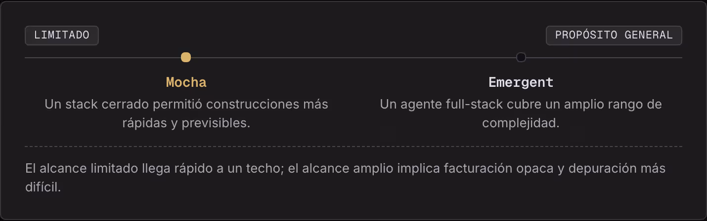 Limitado Propósito general Mocha Un stack cerrado permitió construcciones más rápidas y previsibles. Emergent Un agente full-stack cubre un amplio rango de complejidad. El alcance limitado llega rápido a un techo; el alcance amplio implica…
